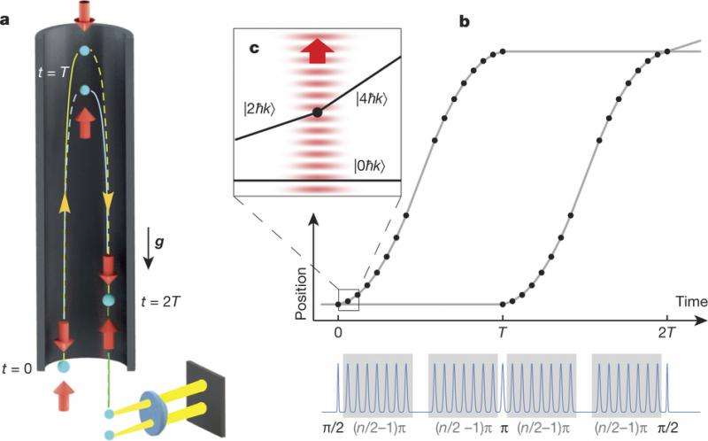 New half-meter record for quantum superposition at macroscopic level