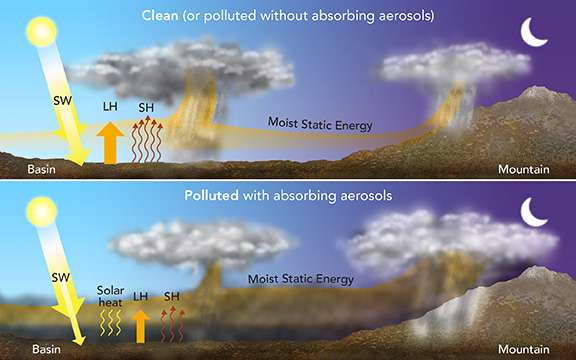 Researchers find mechanism that ties human-caused air pollution to catastrophic floods in southwest China