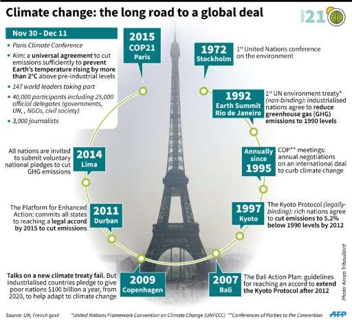 Climate change: the long road to a global deal