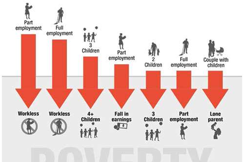New research reveals why children move into poverty