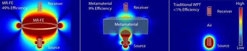 Researchers boost wireless power transfer with magnetic field enhancement