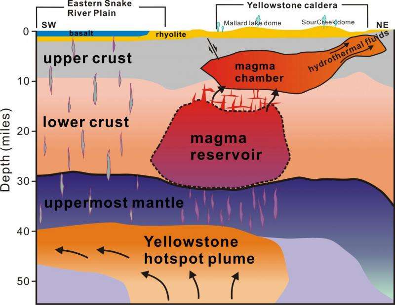 Scientists see deeper Yellowstone magma