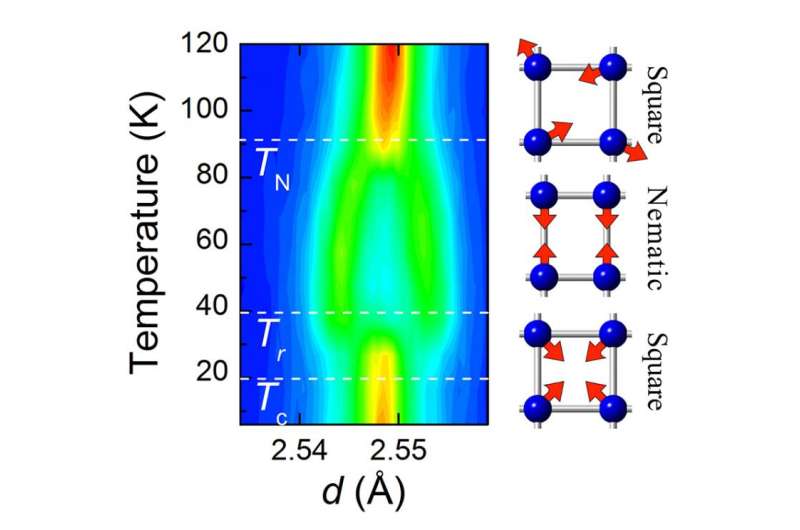 Scientists uncover the microscopic origin of a magnetic phase in iron-based superconductors