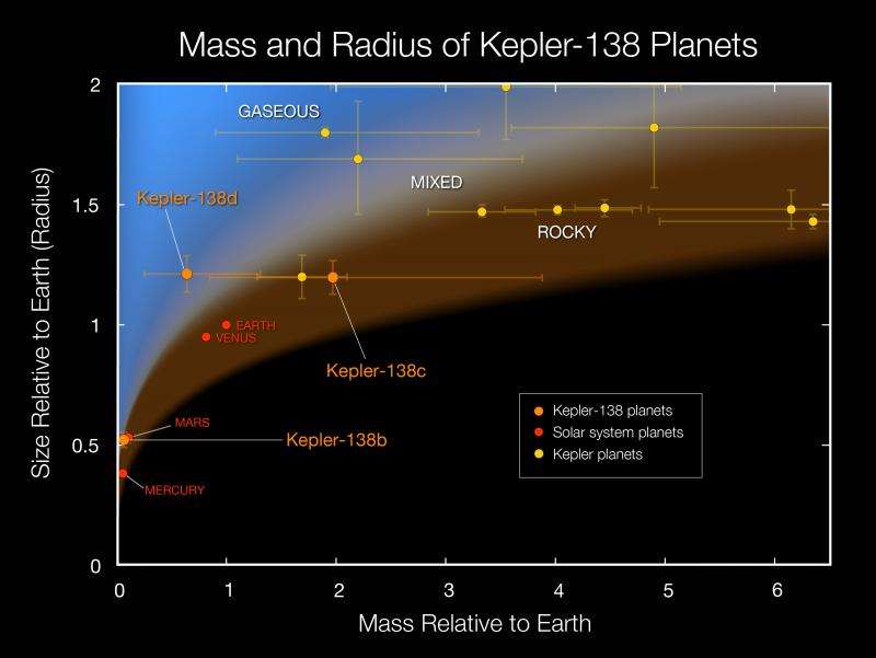 Measuring the mass of a Mars-size exoplanet