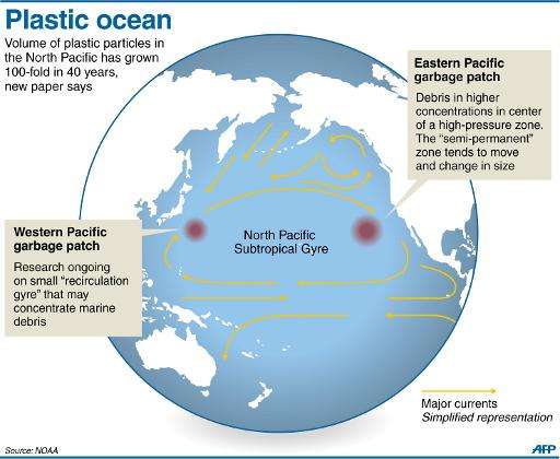 Graphic showing the North Pacific Subtropical Gyre (NPSG) where plastic waste has increased 100-fold over the last 40 years