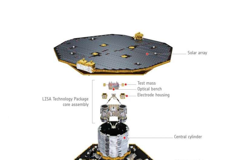 LISA Pathfinder en route to gravitational wave demonstration