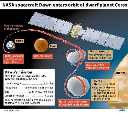 NASA spacecraft approaches dwarf planet Ceres