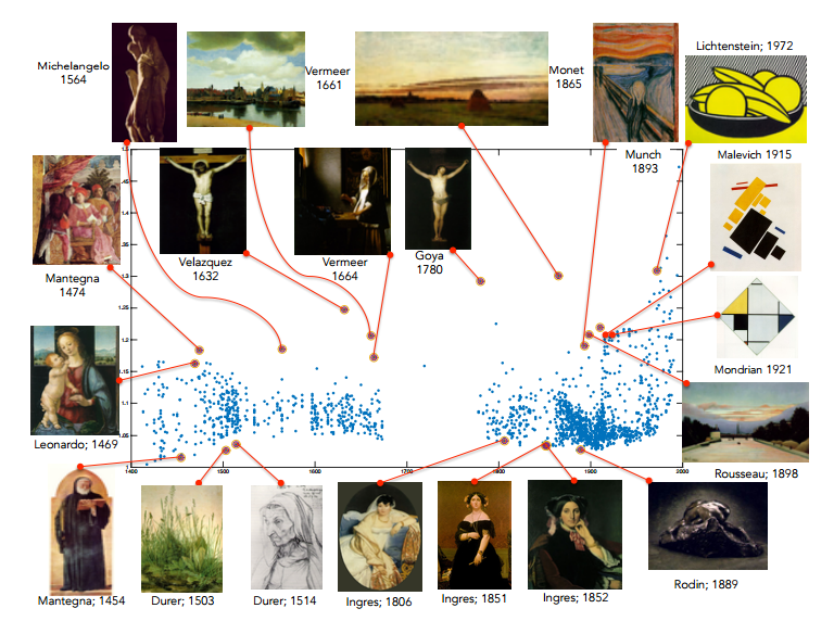 A computer algorithm to quantify creativity in art networks