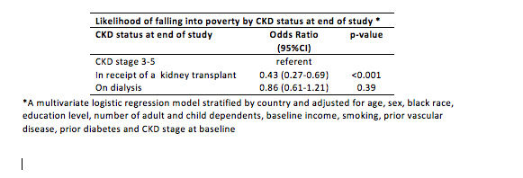 Advanced kidney disease may increase the likelihood of falling into poverty