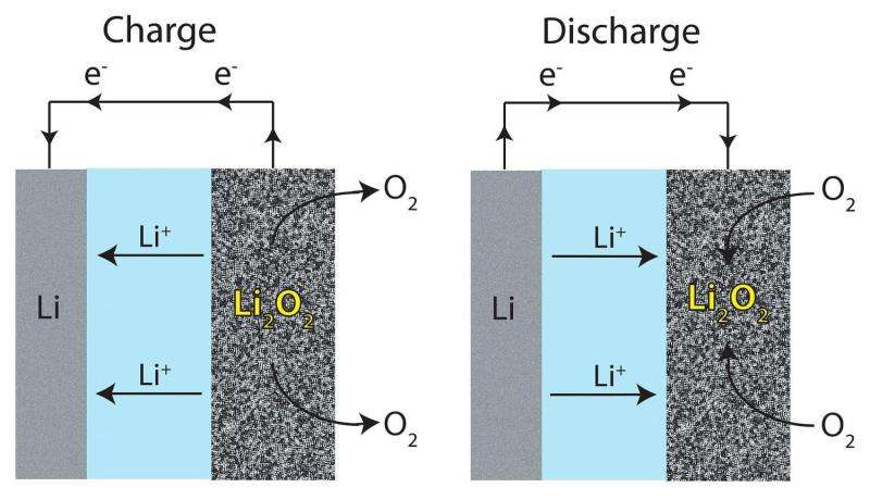 A general model for optimizing the electrolyte used in lithium-air batteries