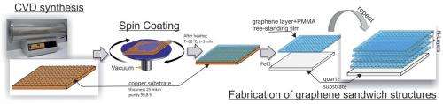 A graphene solution for microwave interference