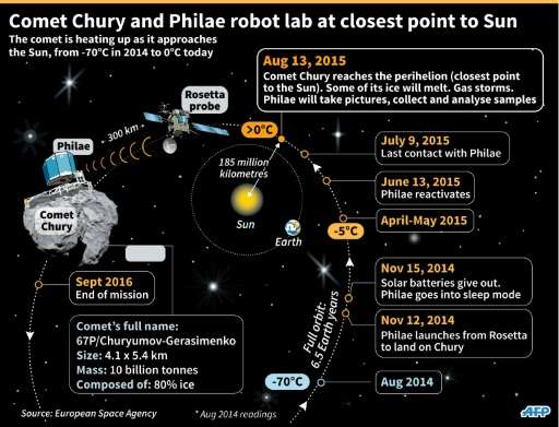 A graphic shows key dates in Philae's journey