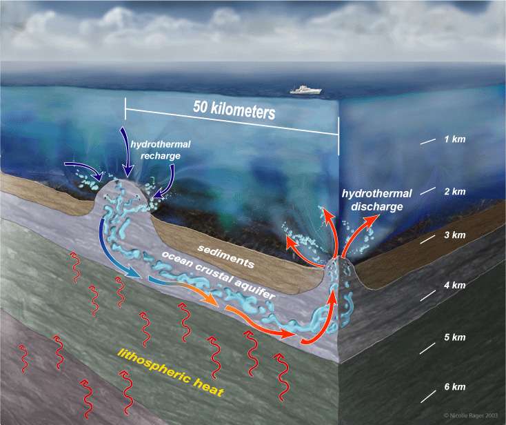 A 'hydrothermal siphon' drives water circulation through the seafloor