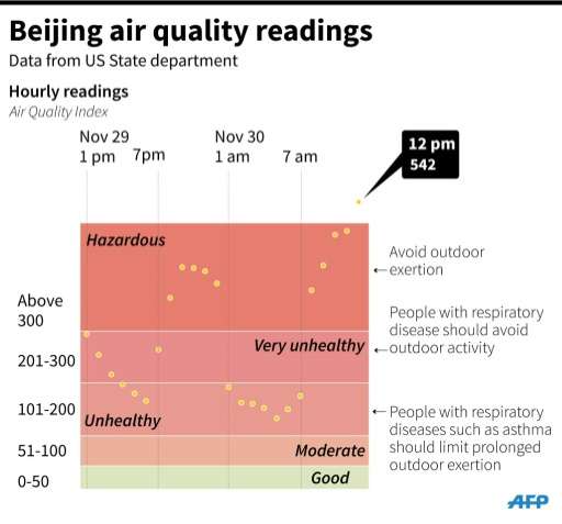 Air quality readings in Beijing, where pollution levels are reaching 22 times healthy limits
