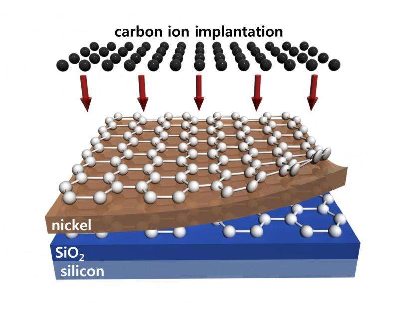 An easy, scalable and direct method for synthesizing graphene in silicon microelectronics