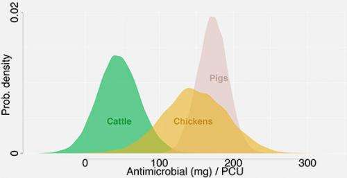 Antibiotic effectiveness imperiled as use in livestock expected to increase