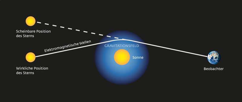 A solar eclipse sheds light on physics