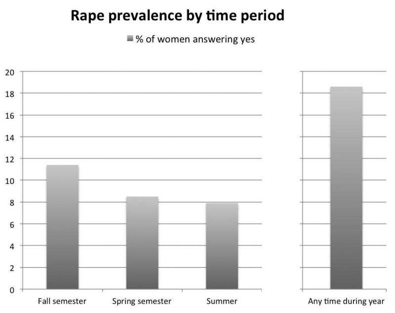 A statistical study of first-year college rape