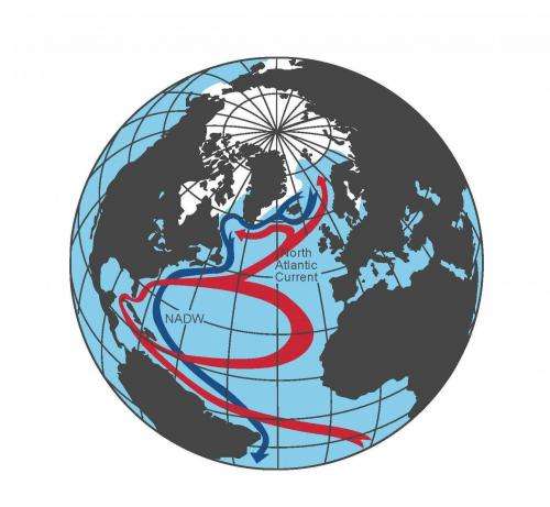 Atlantic Ocean overturning found to slow down already today