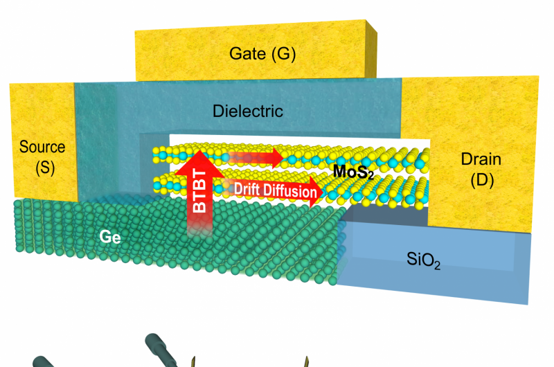 Atomically-flat tunnel transistor overcomes fundamental power challenge of electronics