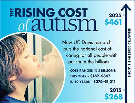 Autism costs estimated to reach nearly $500 billion, potentially $1 trillion, by 2025