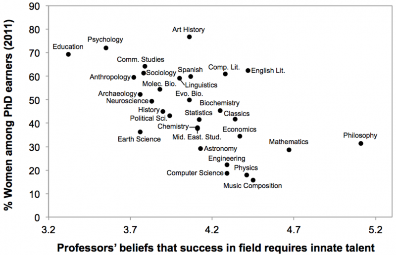 Beliefs about innate talent may dissuade students from STEM