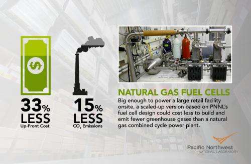 Big box stores could ditch the grid, use natural gas fuel cells instead