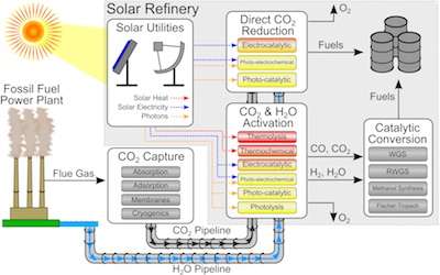 Calculating the future of solar fuels