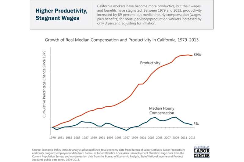 California’s low-wage workers now earn less than in 1979