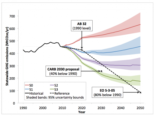 California's policies can significantly cut greenhouse gas emissions through 2030