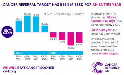 Cancer referral targets missed for a whole year