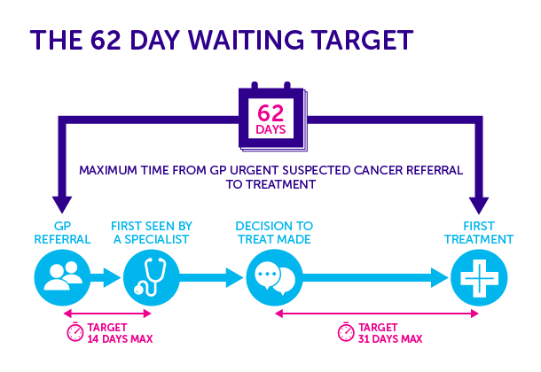 Cancer waiting time targets – simply not good enough