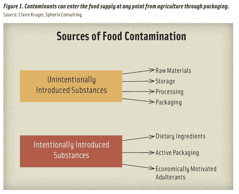Chemical contaminants in foods—health risks and public perception
