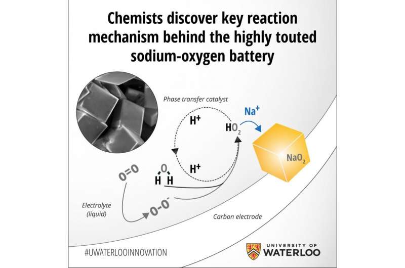 Chemists discover key reaction mechanism behind the highly touted sodium-oxygen battery