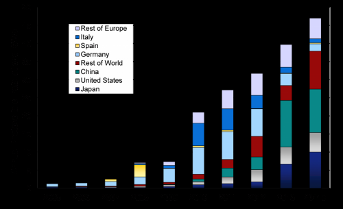China takes over lead from Europe in 2013 photovoltaic installations