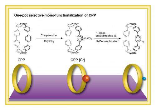 Chromium-centered cycloparaphenylene rings for making functionalized nanocarbons
