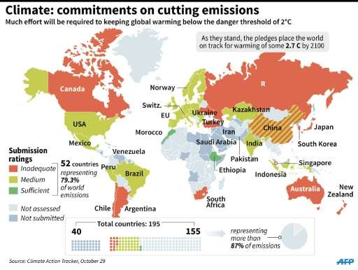 Climate: commitment of cutting global emissions