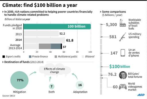 Climate: find $100 bn a year