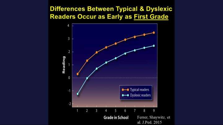Closing the dyslexia achievement gap