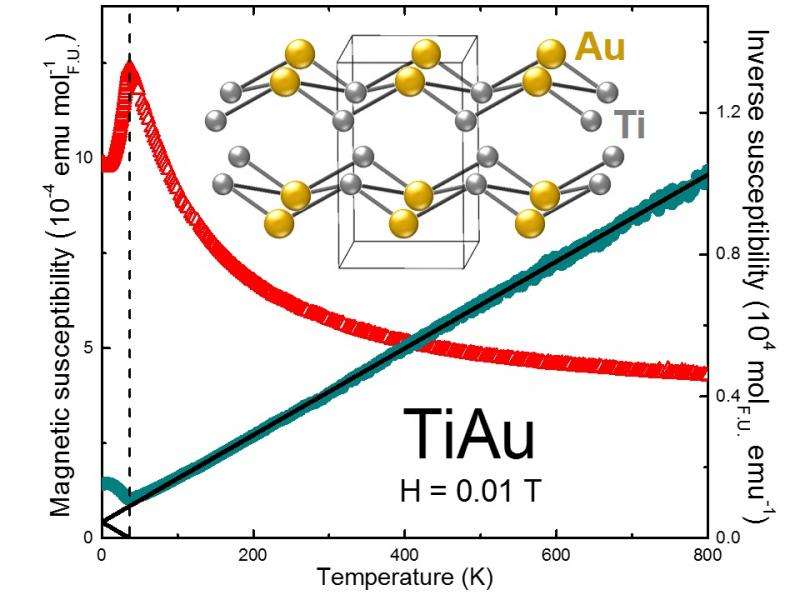 Combined titanium and gold create first itinerant antiferromagnetic metal