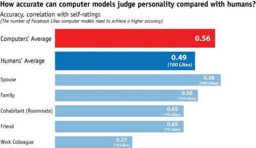 Computers using digital footprints are better judge of personality than friends and family