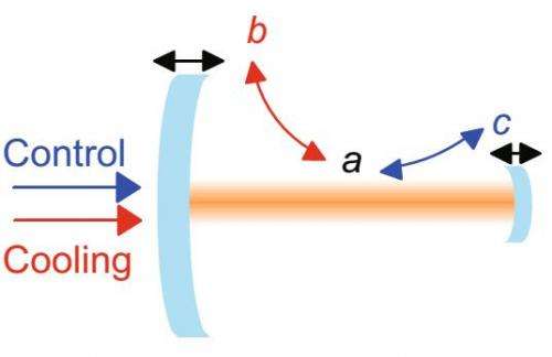 Cooling massive objects to the quantum ground state