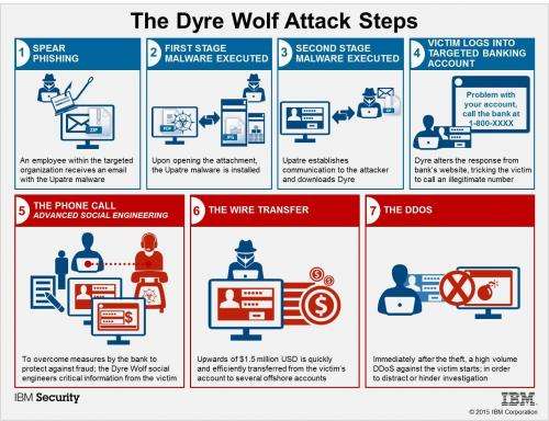 Corporate accounts targeted in Dyre Wolf campaign