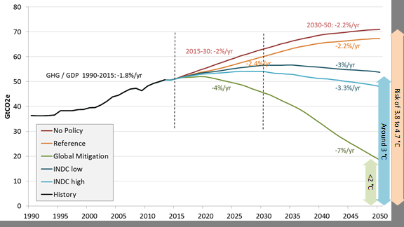 Current climate commitments would increase global temperature around 3&amp;deg;C