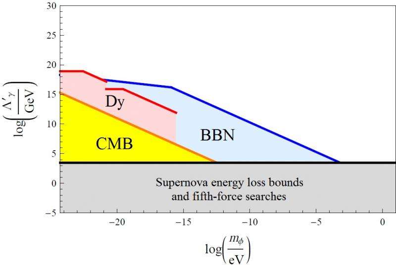 Dark matter might cause fundamental constants to change over time