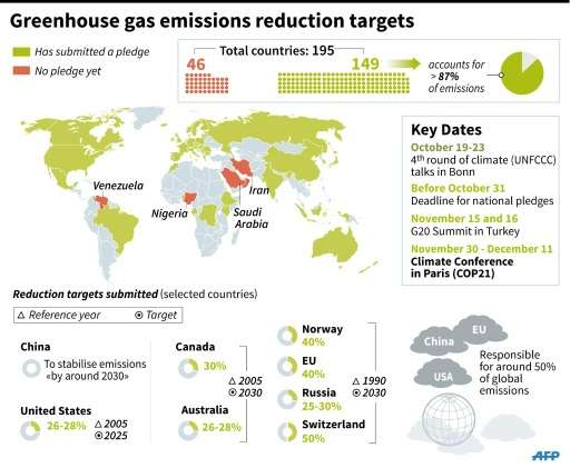 Details of pledges on reducing greenhouse gas emissions