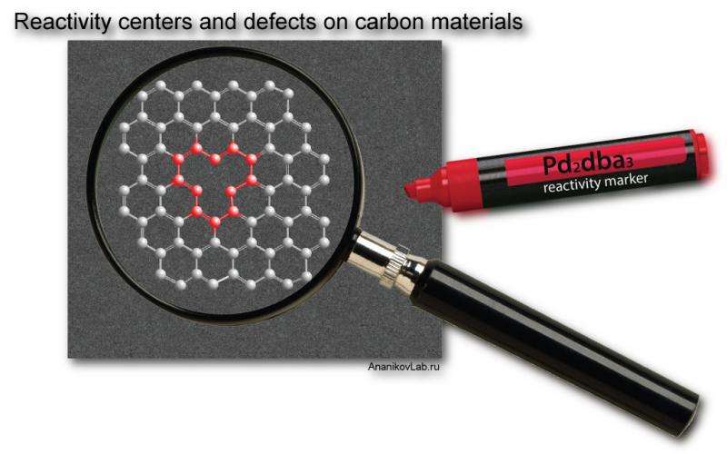Diagnostics of quality of graphene and spatial imaging of reactivity centers on carbon surface
