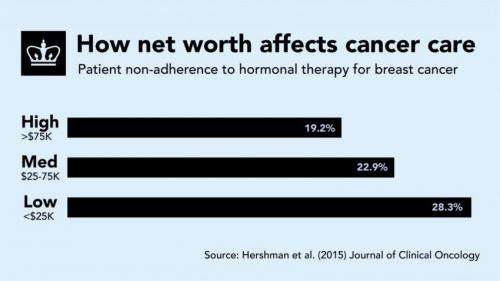 Disparities in breast cancer care linked to net worth