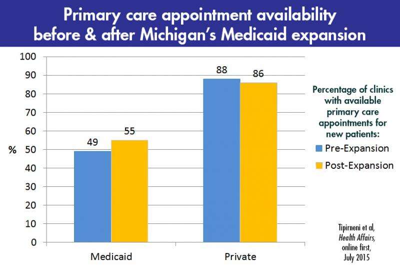Don't make me wait: Doctor appointment availability went up after Michigan Medicaid expansion