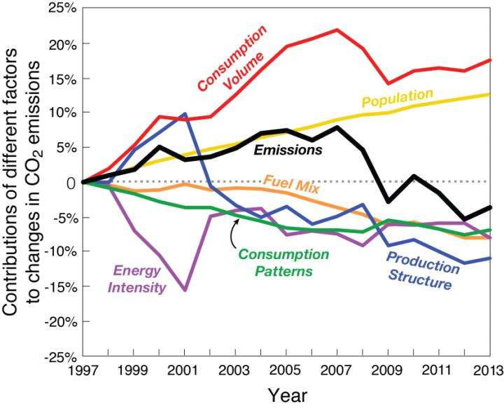 Economy main factor in US emissions decline
